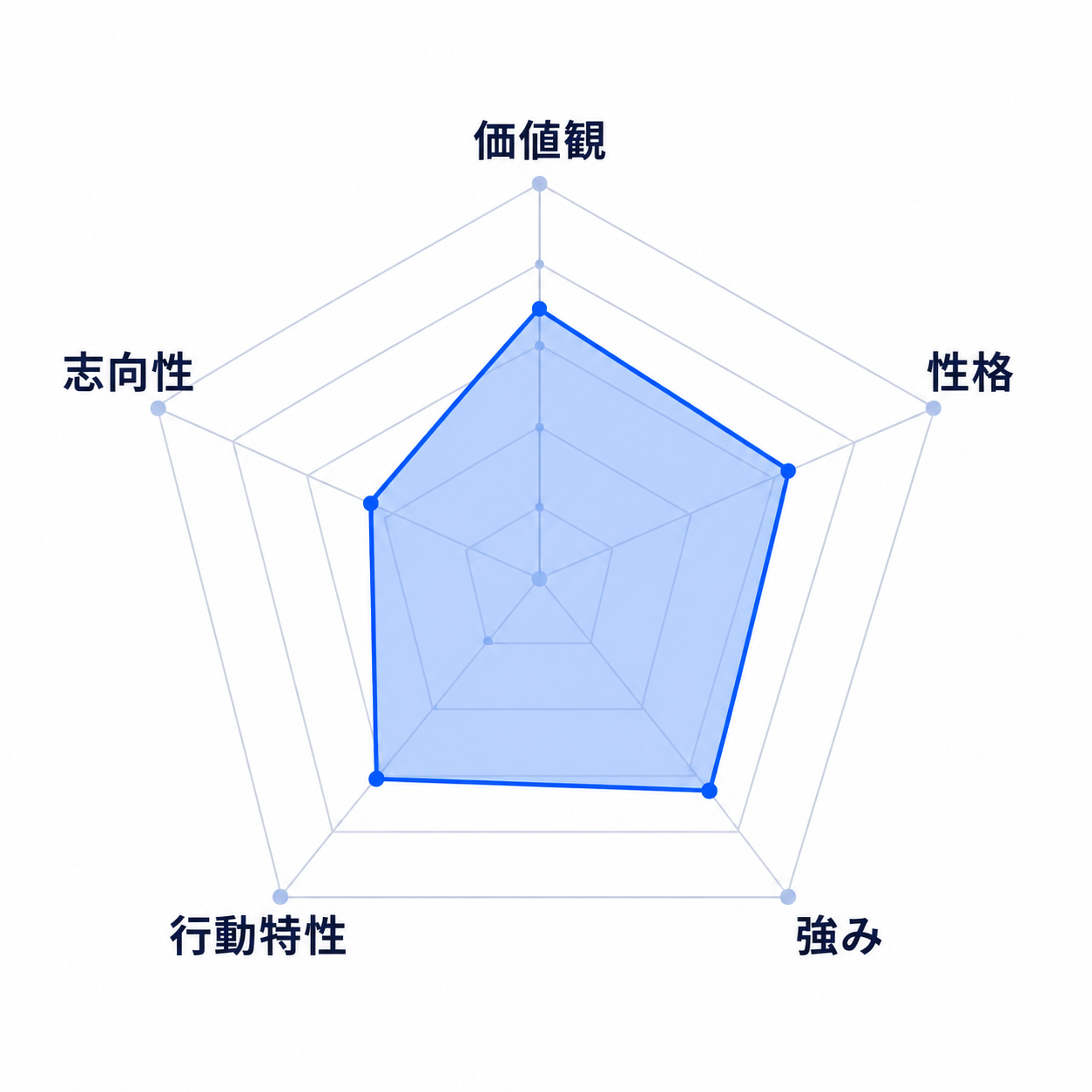 思考・性格診断のレーダーチャート